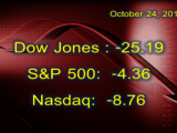Markets Fall on Wednesday, Dow Jones Down Four out of Five Days